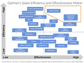 Gartner-Sales-Matrix